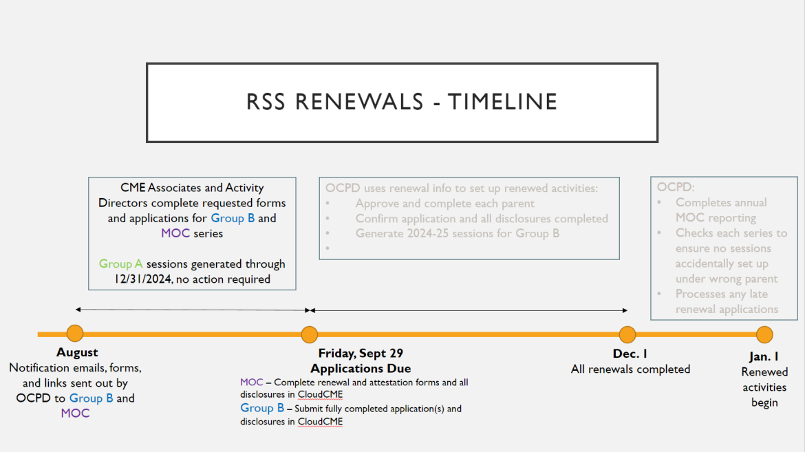 RSS Renewals Process Office for Continuous Professional Development